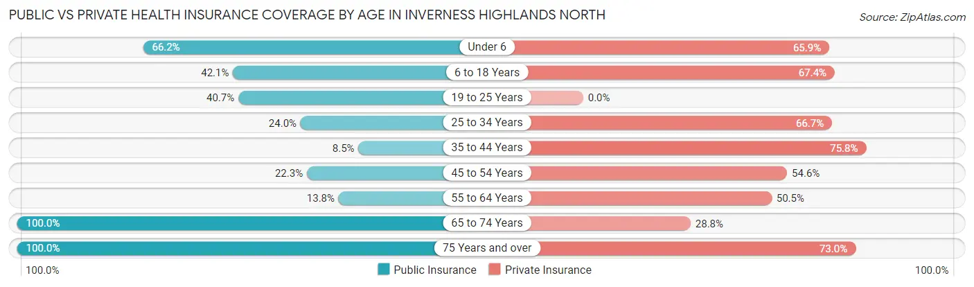Public vs Private Health Insurance Coverage by Age in Inverness Highlands North