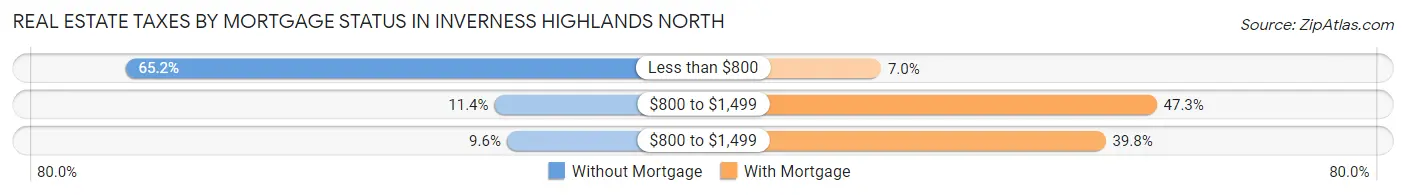 Real Estate Taxes by Mortgage Status in Inverness Highlands North