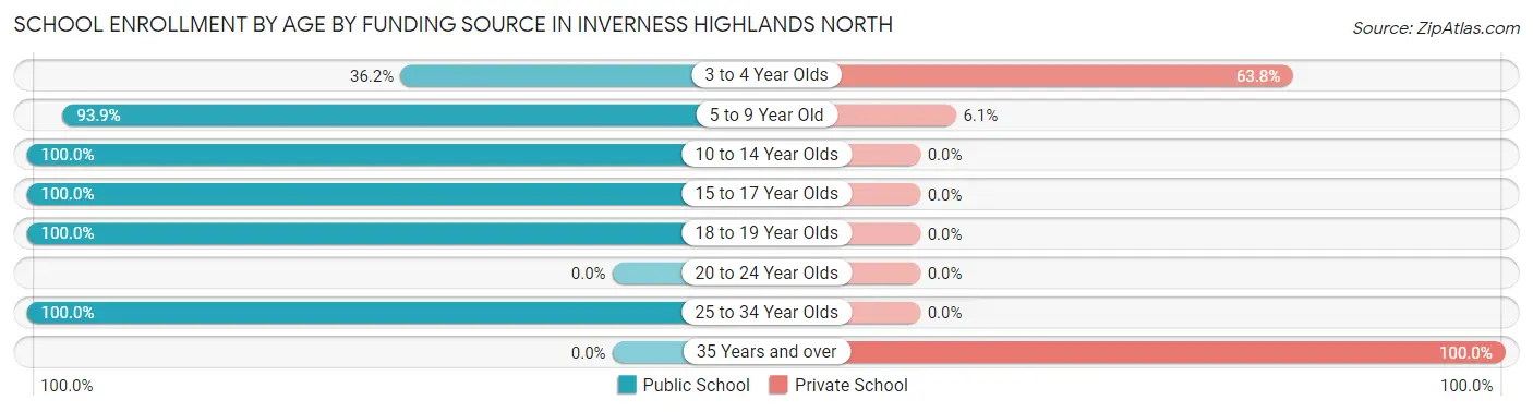 School Enrollment by Age by Funding Source in Inverness Highlands North