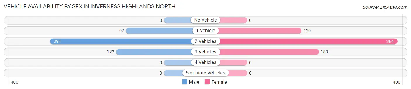 Vehicle Availability by Sex in Inverness Highlands North