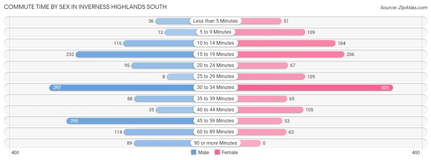 Commute Time by Sex in Inverness Highlands South