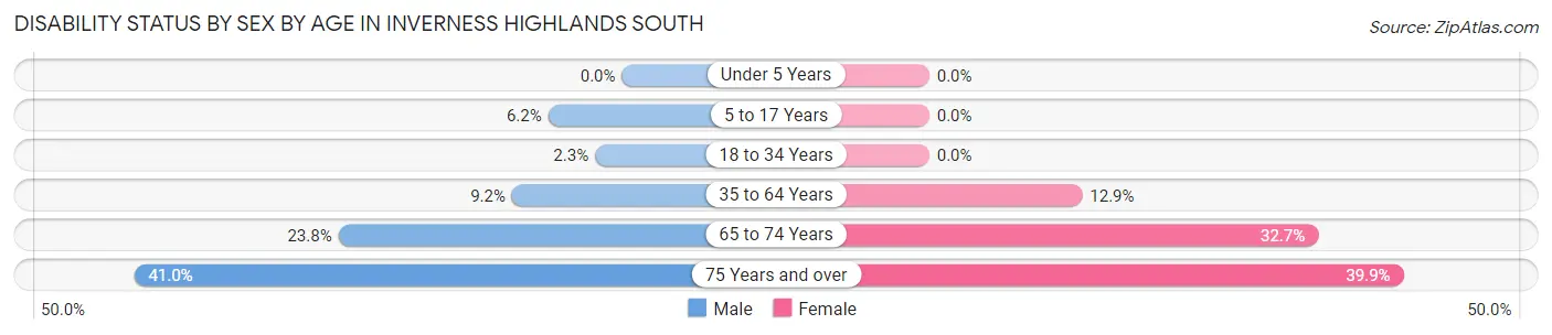 Disability Status by Sex by Age in Inverness Highlands South