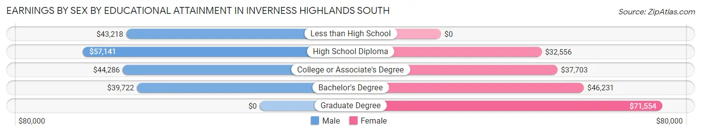 Earnings by Sex by Educational Attainment in Inverness Highlands South