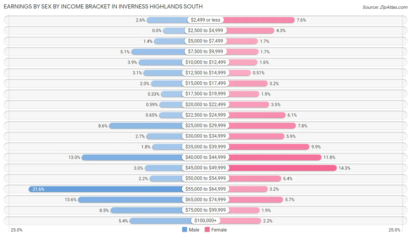 Earnings by Sex by Income Bracket in Inverness Highlands South