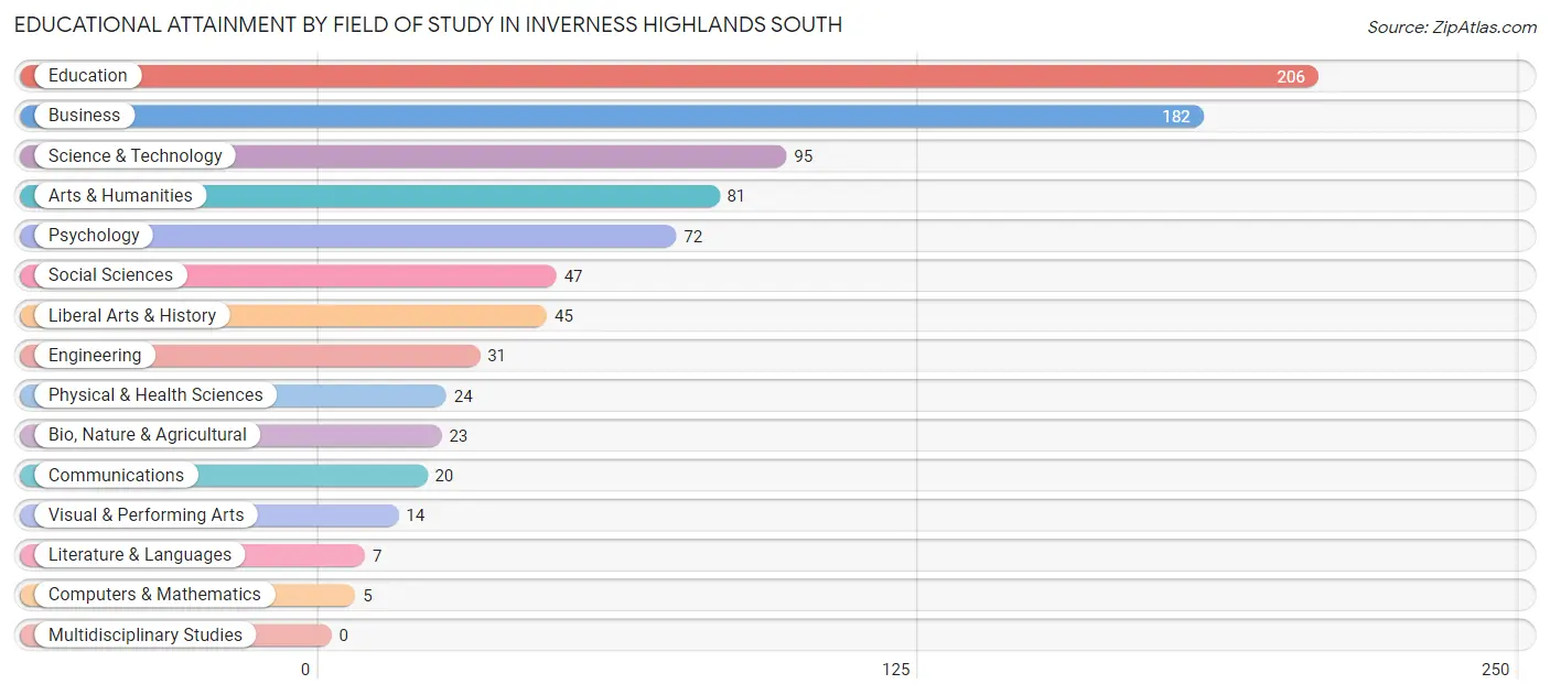 Educational Attainment by Field of Study in Inverness Highlands South