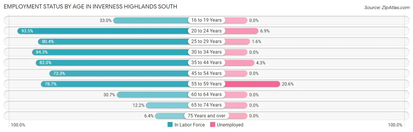 Employment Status by Age in Inverness Highlands South