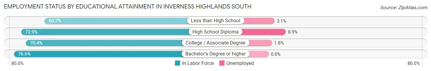 Employment Status by Educational Attainment in Inverness Highlands South