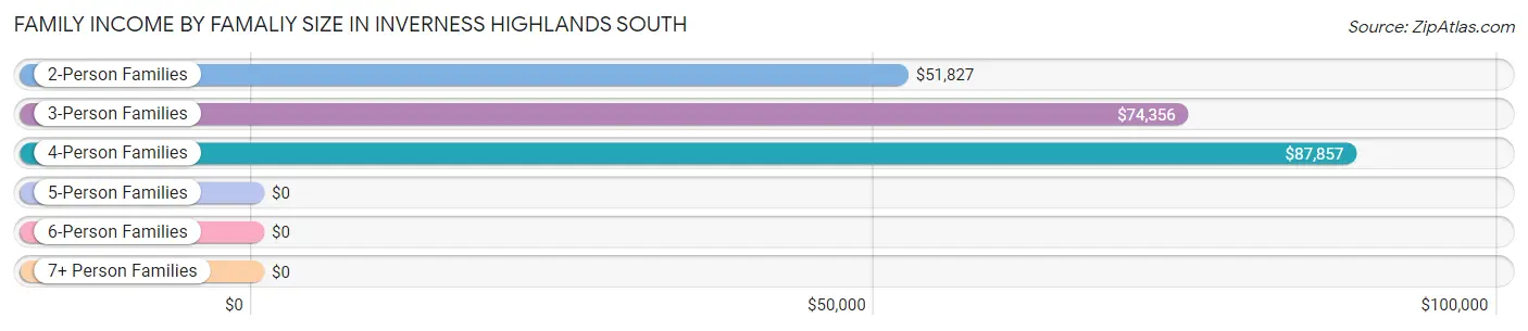 Family Income by Famaliy Size in Inverness Highlands South