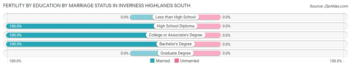 Female Fertility by Education by Marriage Status in Inverness Highlands South