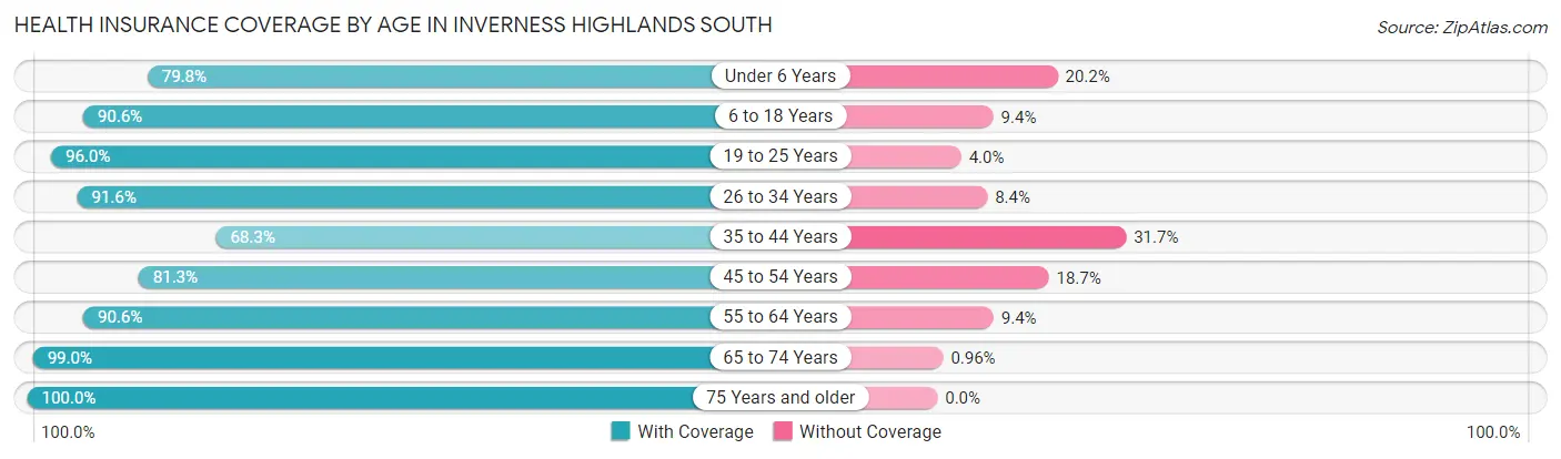 Health Insurance Coverage by Age in Inverness Highlands South