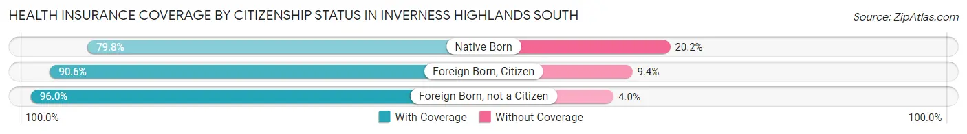 Health Insurance Coverage by Citizenship Status in Inverness Highlands South
