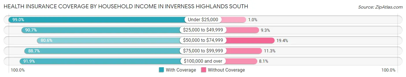 Health Insurance Coverage by Household Income in Inverness Highlands South