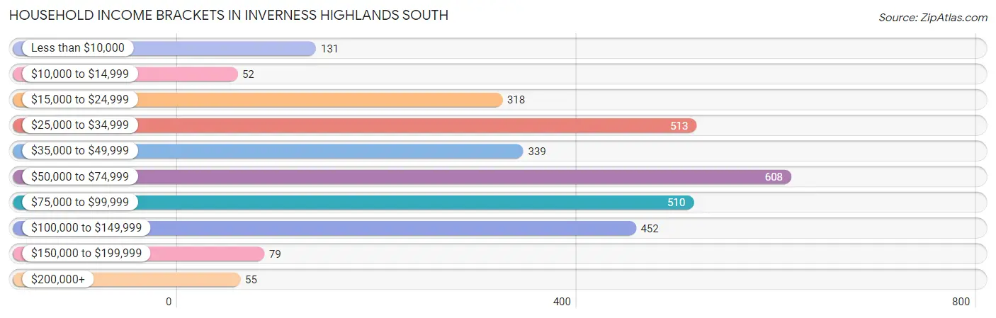Household Income Brackets in Inverness Highlands South