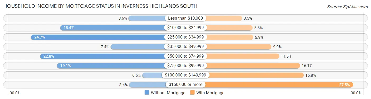 Household Income by Mortgage Status in Inverness Highlands South