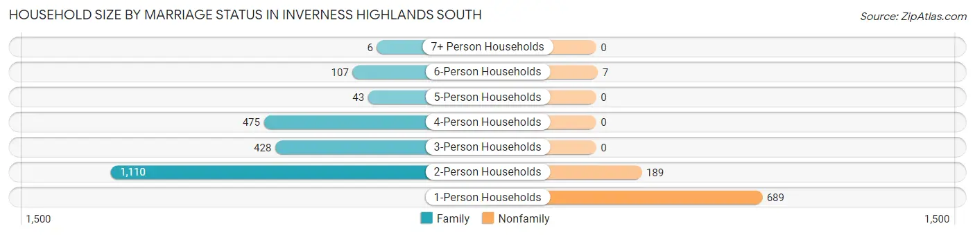Household Size by Marriage Status in Inverness Highlands South