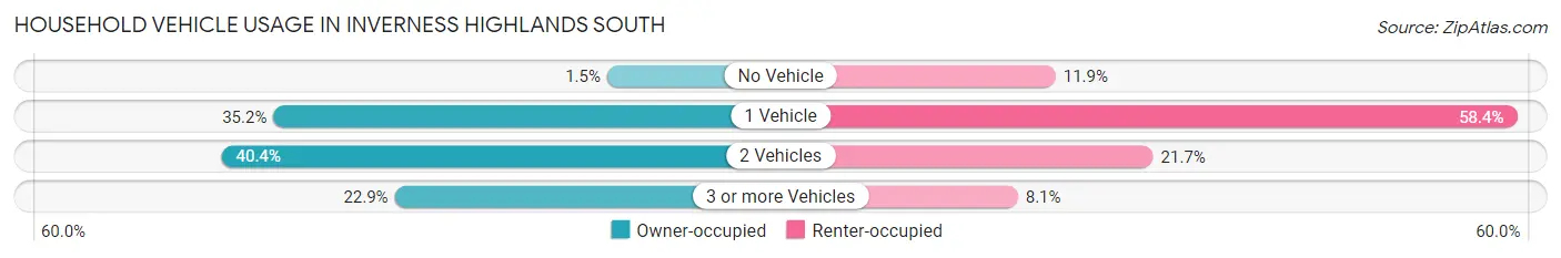 Household Vehicle Usage in Inverness Highlands South
