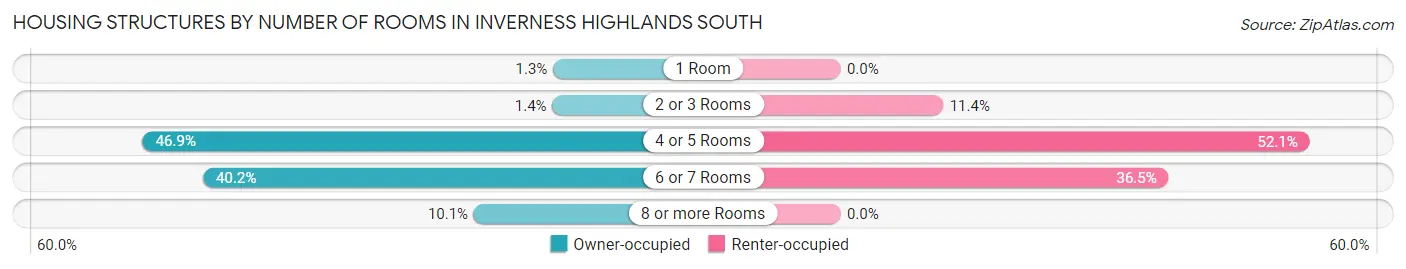Housing Structures by Number of Rooms in Inverness Highlands South
