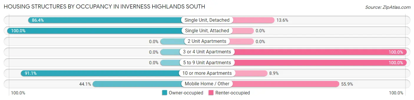 Housing Structures by Occupancy in Inverness Highlands South