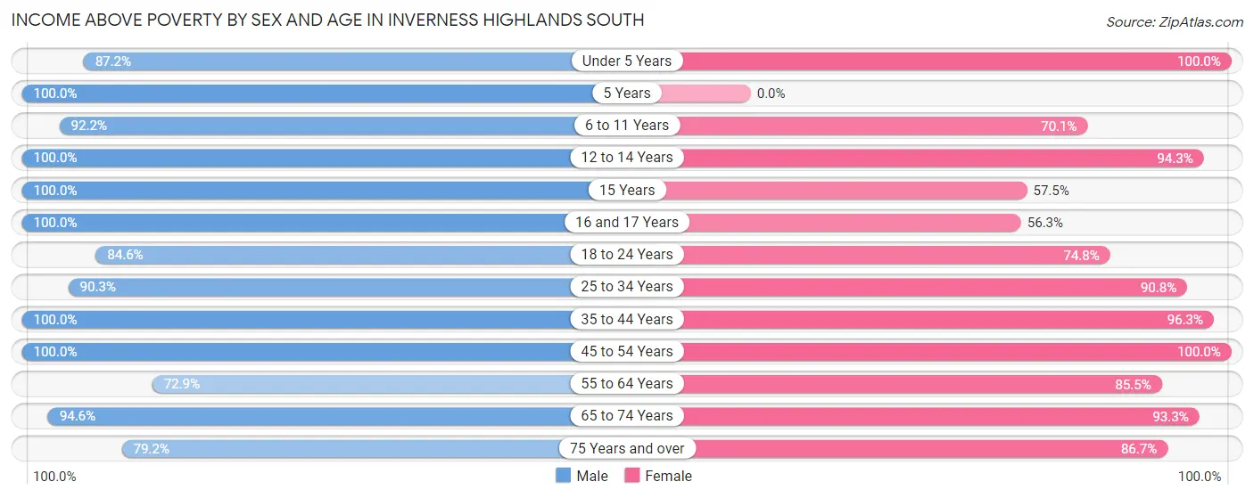 Income Above Poverty by Sex and Age in Inverness Highlands South