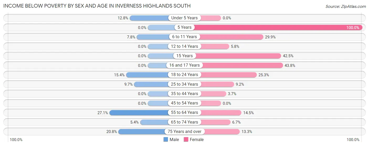 Income Below Poverty by Sex and Age in Inverness Highlands South