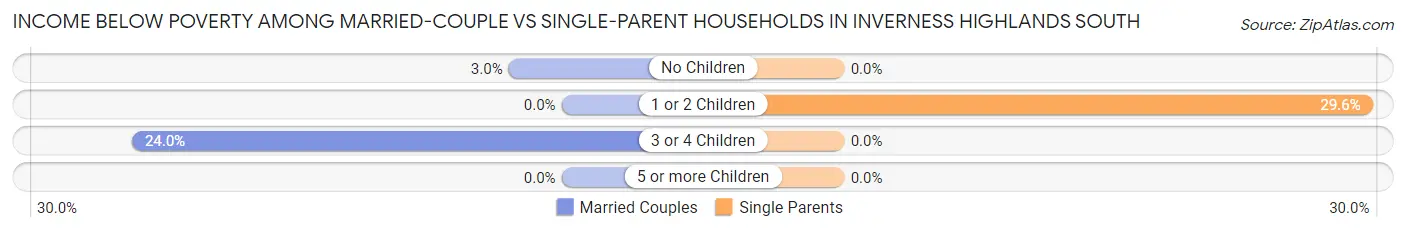 Income Below Poverty Among Married-Couple vs Single-Parent Households in Inverness Highlands South