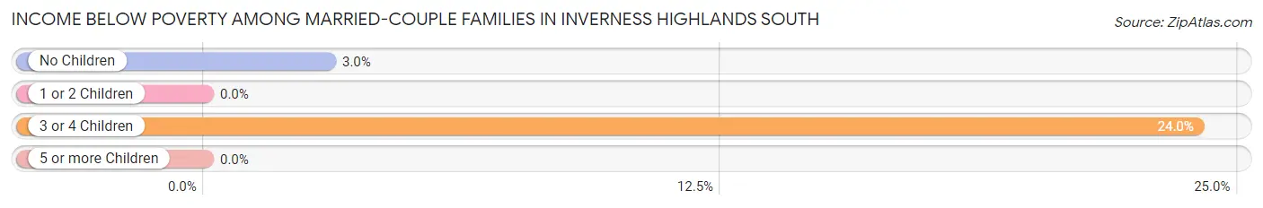 Income Below Poverty Among Married-Couple Families in Inverness Highlands South