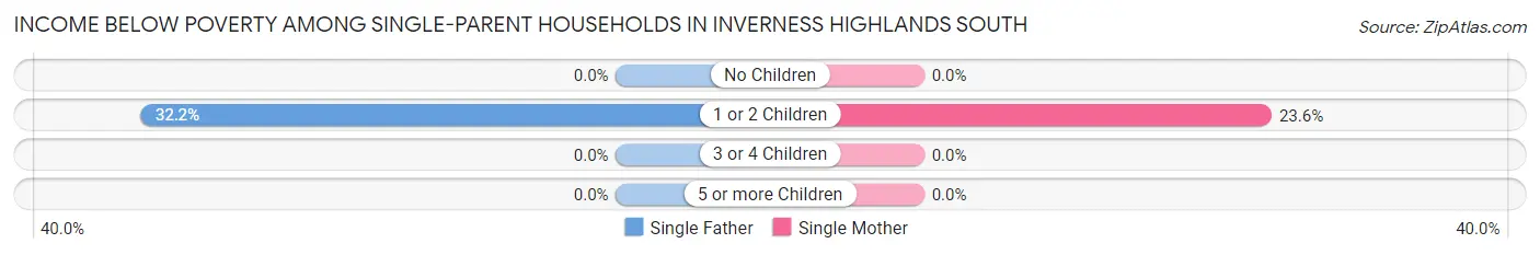Income Below Poverty Among Single-Parent Households in Inverness Highlands South