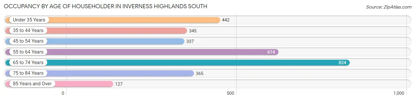 Occupancy by Age of Householder in Inverness Highlands South