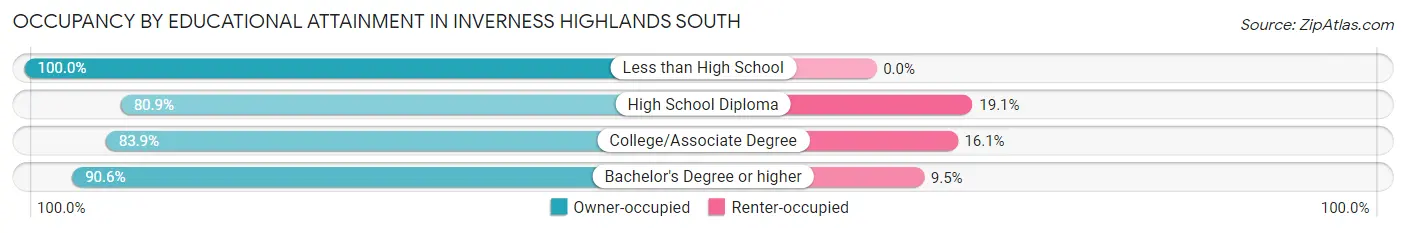 Occupancy by Educational Attainment in Inverness Highlands South