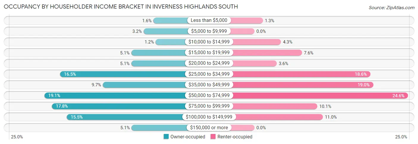 Occupancy by Householder Income Bracket in Inverness Highlands South