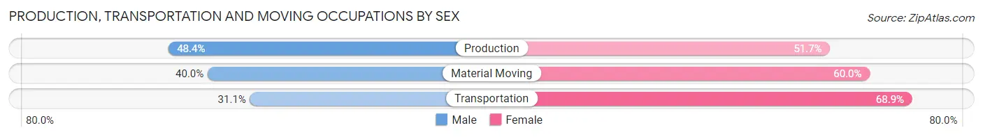 Production, Transportation and Moving Occupations by Sex in Inverness Highlands South