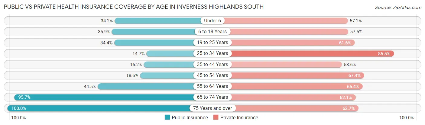 Public vs Private Health Insurance Coverage by Age in Inverness Highlands South