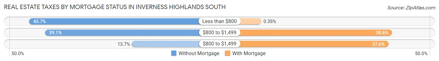 Real Estate Taxes by Mortgage Status in Inverness Highlands South