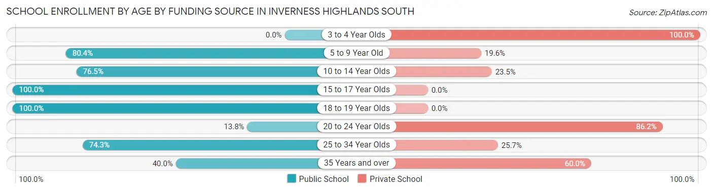 School Enrollment by Age by Funding Source in Inverness Highlands South