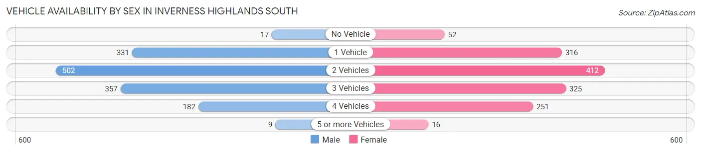 Vehicle Availability by Sex in Inverness Highlands South