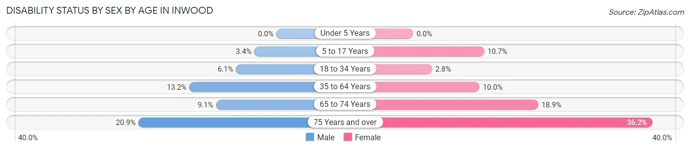 Disability Status by Sex by Age in Inwood
