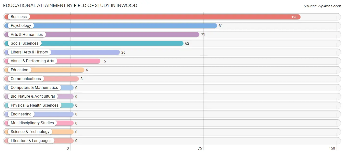 Educational Attainment by Field of Study in Inwood