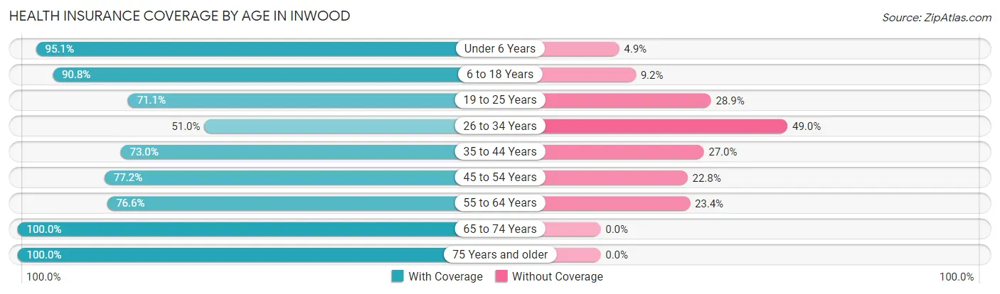 Health Insurance Coverage by Age in Inwood
