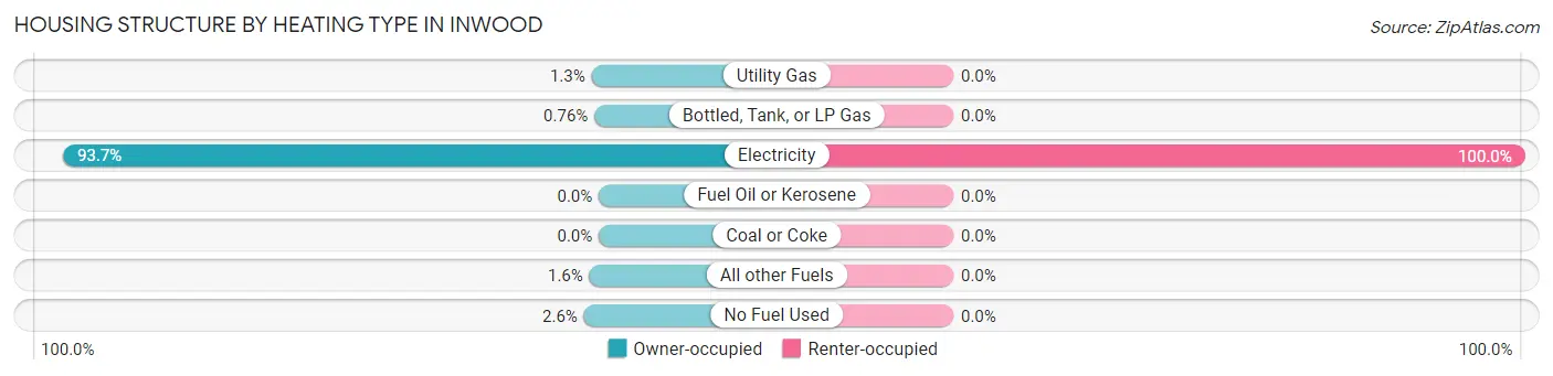 Housing Structure by Heating Type in Inwood