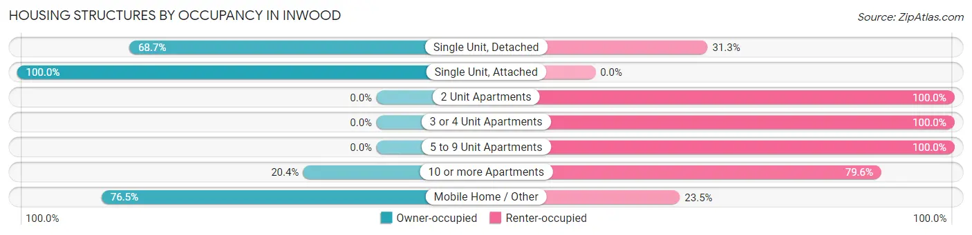 Housing Structures by Occupancy in Inwood