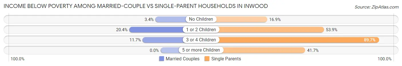 Income Below Poverty Among Married-Couple vs Single-Parent Households in Inwood