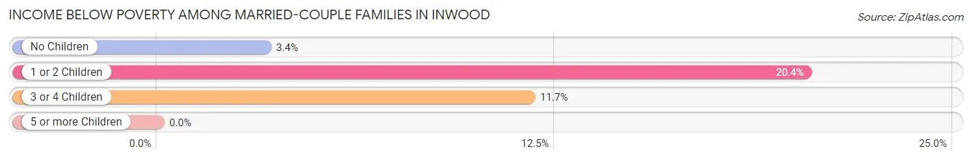 Income Below Poverty Among Married-Couple Families in Inwood