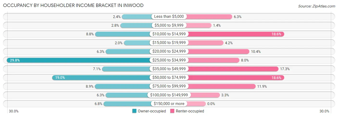 Occupancy by Householder Income Bracket in Inwood