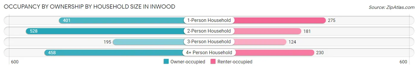 Occupancy by Ownership by Household Size in Inwood