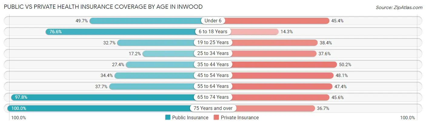 Public vs Private Health Insurance Coverage by Age in Inwood