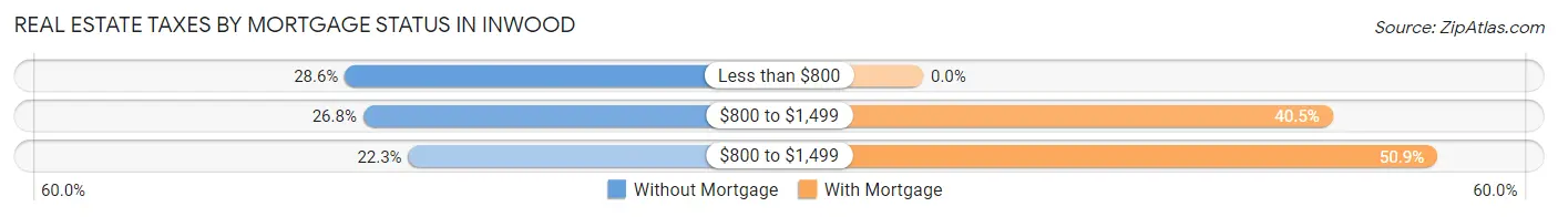 Real Estate Taxes by Mortgage Status in Inwood