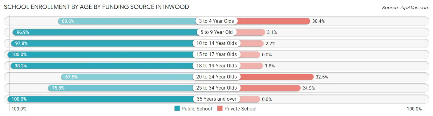School Enrollment by Age by Funding Source in Inwood