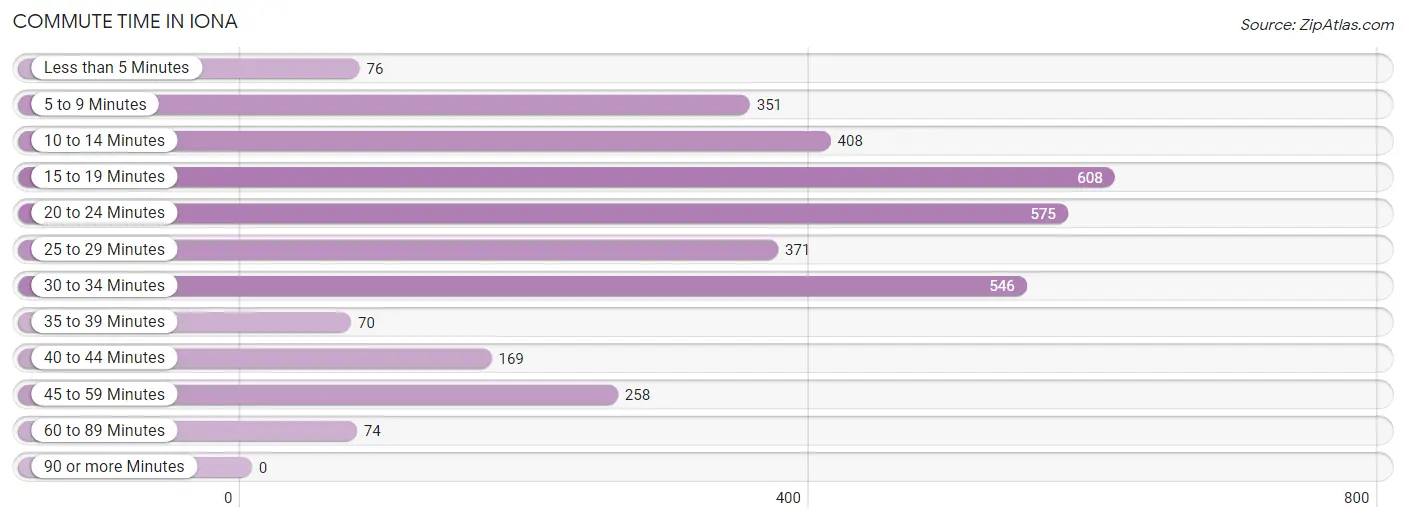 Commute Time in Iona