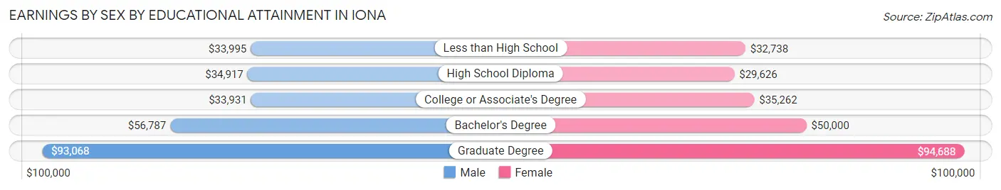 Earnings by Sex by Educational Attainment in Iona
