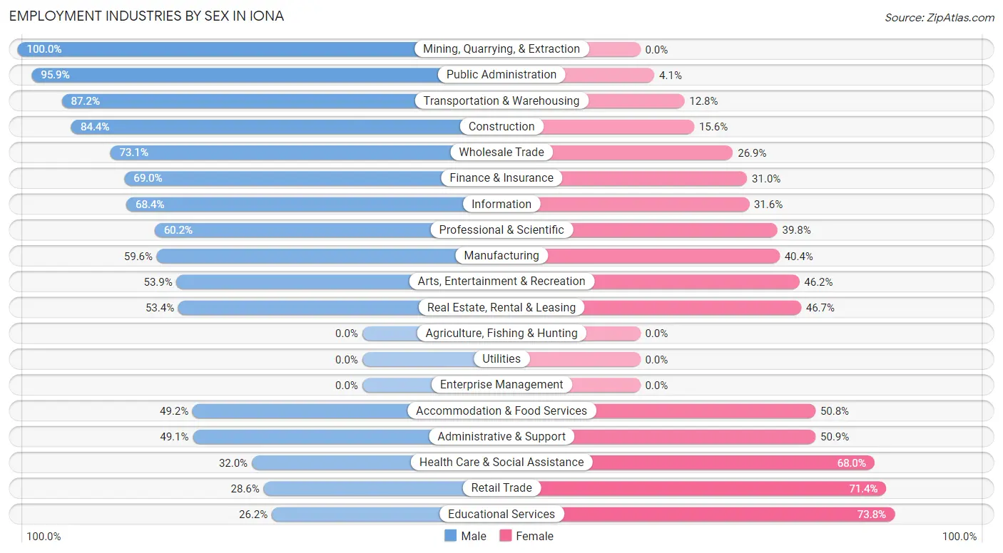 Employment Industries by Sex in Iona